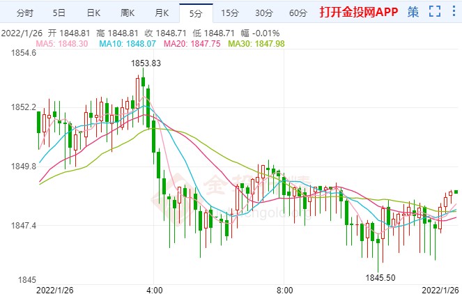 美国消费者信心下降 国际黄金多头趋势