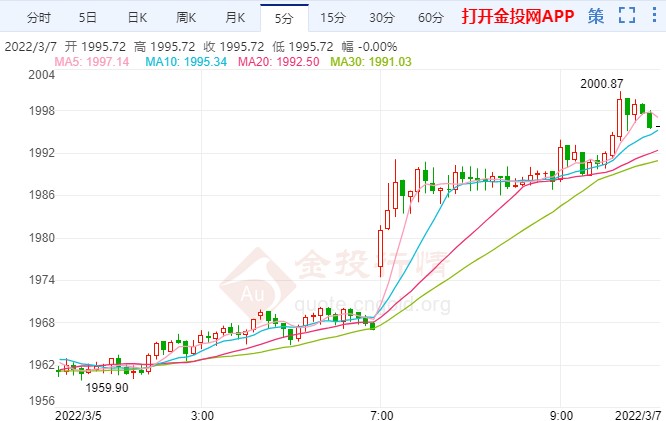 俄乌战火持续延烧 国际黄金行情大涨