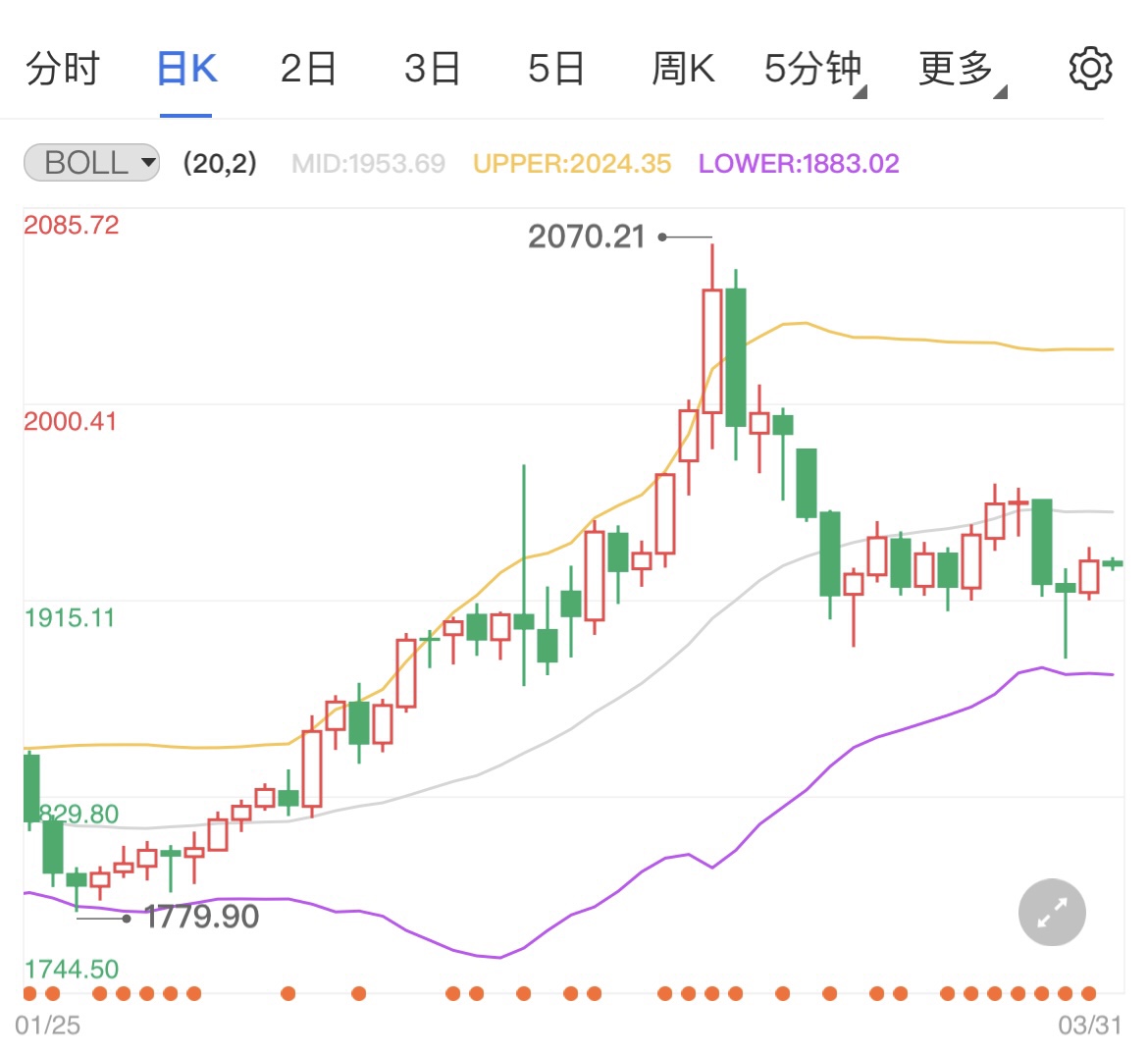 欧洲央行加快加息步伐国际黄金下跌